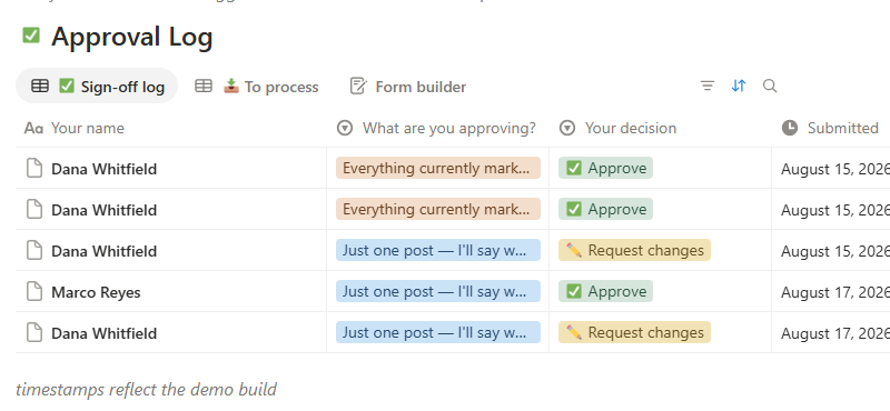 The live approval log: five timestamped decisions from Dana and Marco, approvals and change requests